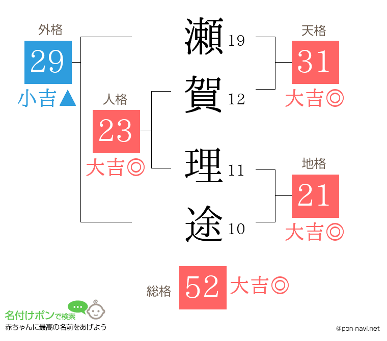 瀬賀 理途さんの姓名判断結果