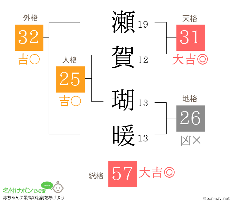 瀬賀 瑚暖さんの姓名判断結果