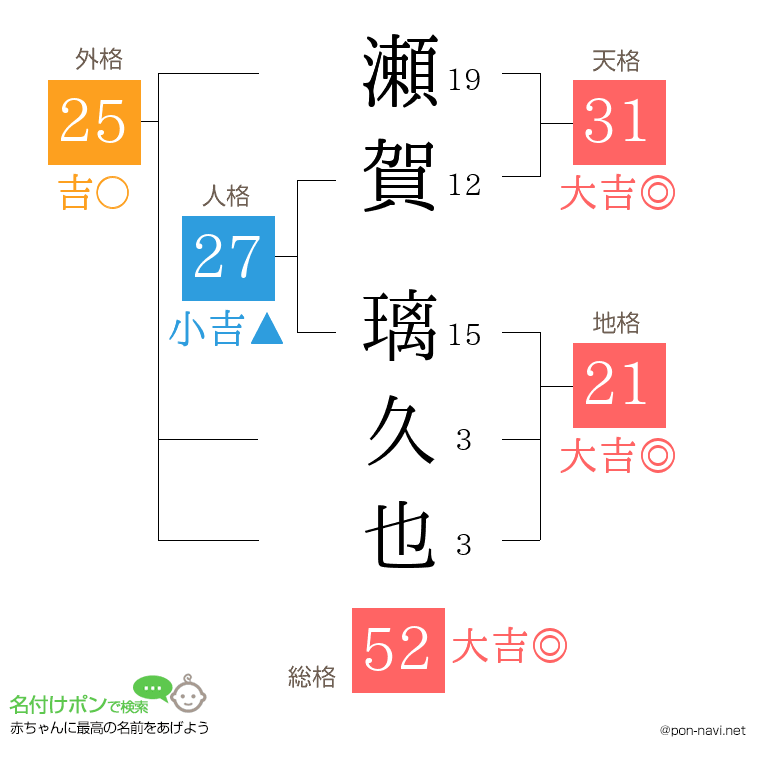 瀬賀 璃久也さんの姓名判断結果