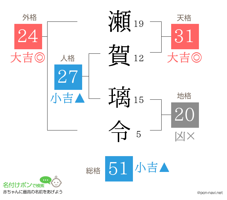 瀬賀 璃令さんの姓名判断結果