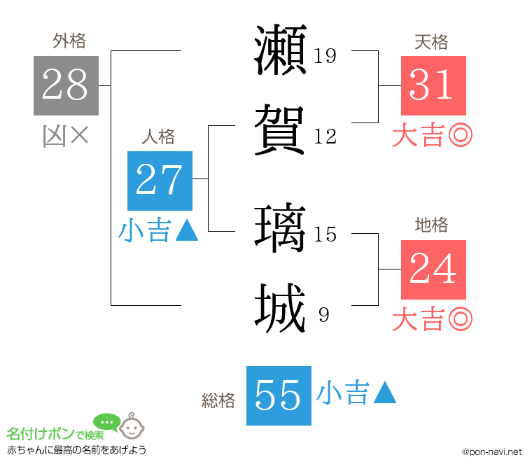 瀬賀 璃城さんの姓名判断結果