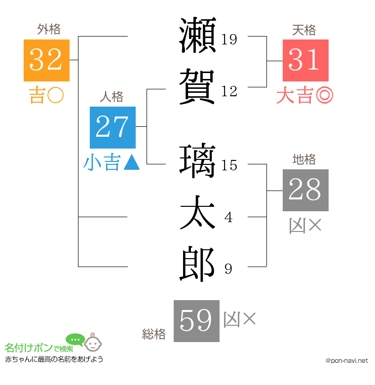 瀬賀 璃太郎さんの姓名判断結果