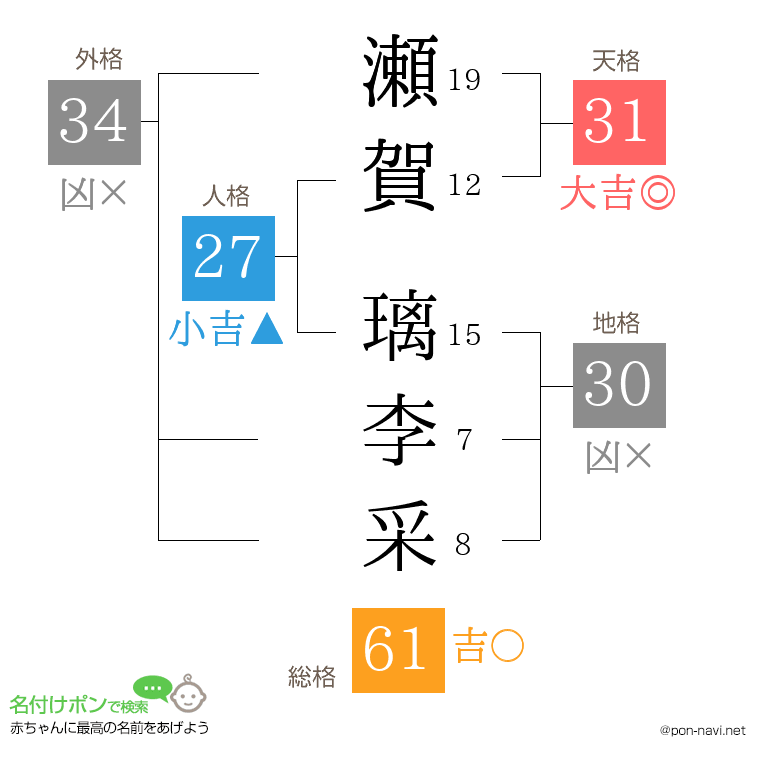 瀬賀 璃李采さんの姓名判断結果