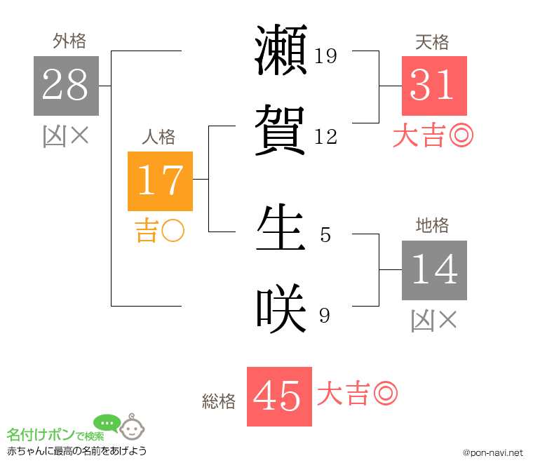 瀬賀 生咲さんの姓名判断結果