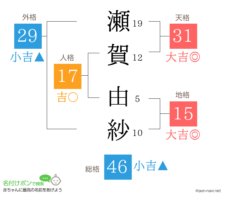 瀬賀 由紗さんの姓名判断結果