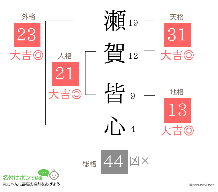 瀬賀 皆心さんの姓名判断結果
