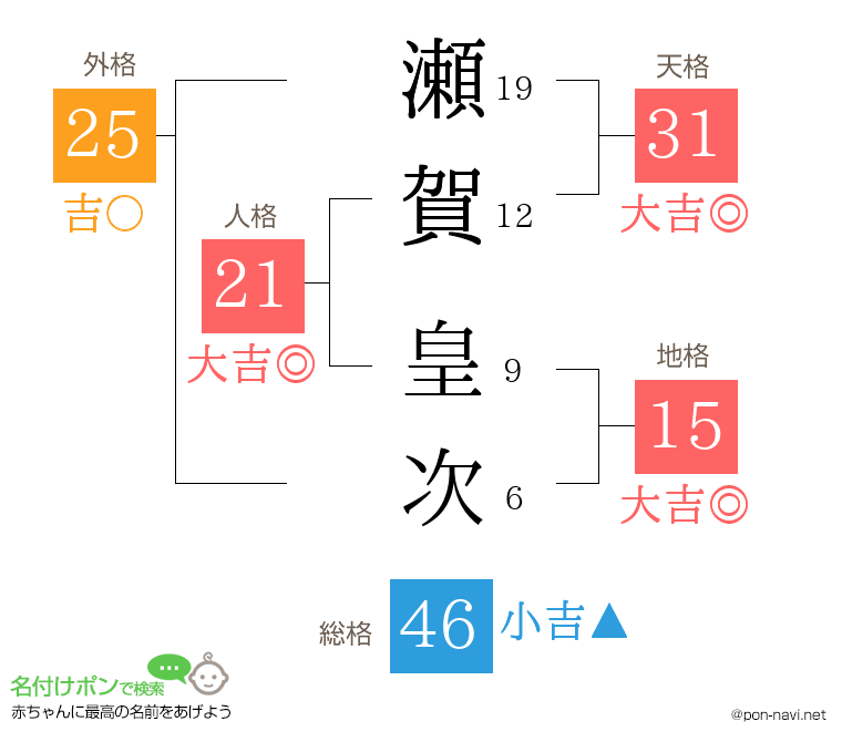 瀬賀 皇次さんの姓名判断結果