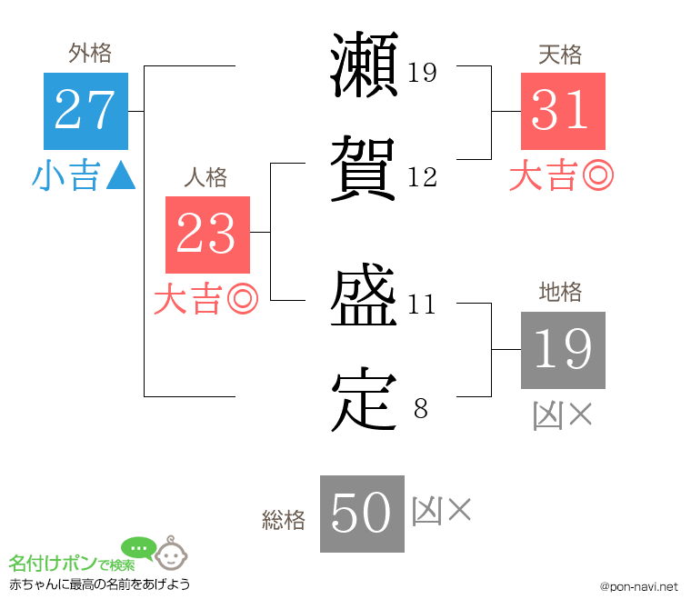 瀬賀 盛定さんの姓名判断結果