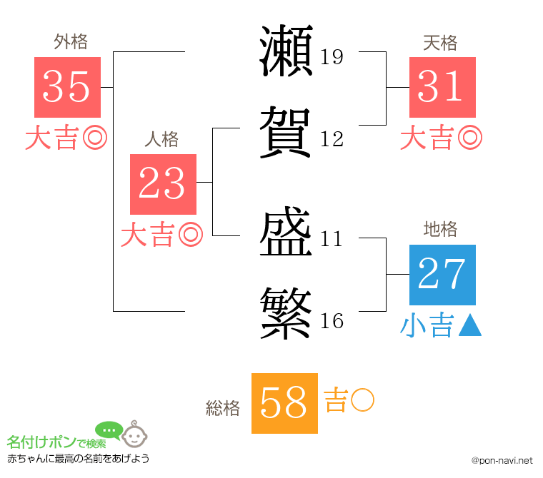 瀬賀 盛繁さんの姓名判断結果