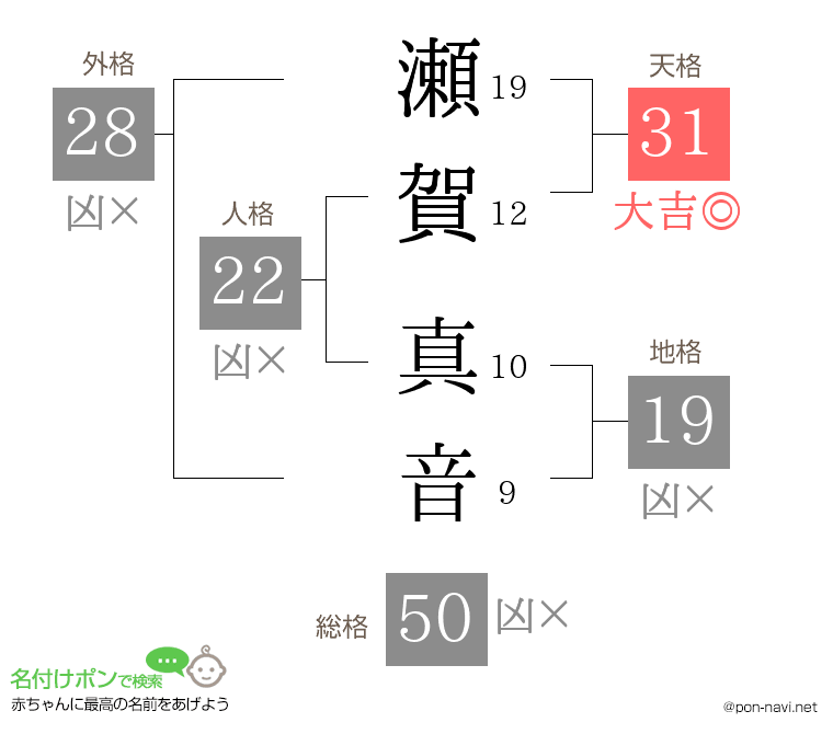 瀬賀 真音さんの姓名判断結果