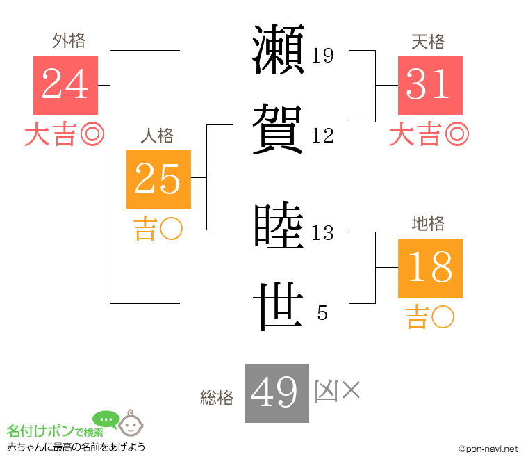 瀬賀 睦世さんの姓名判断結果