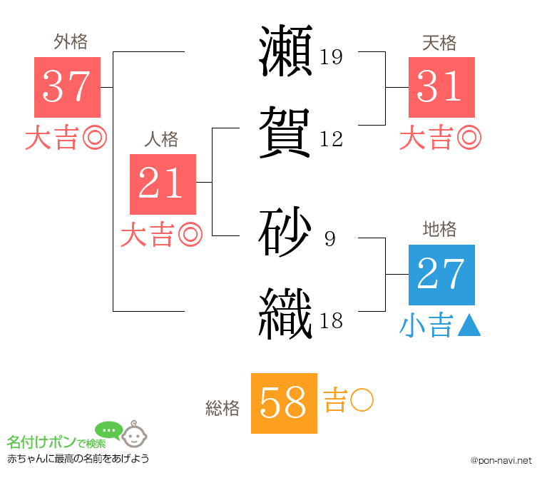 瀬賀 砂織さんの姓名判断結果