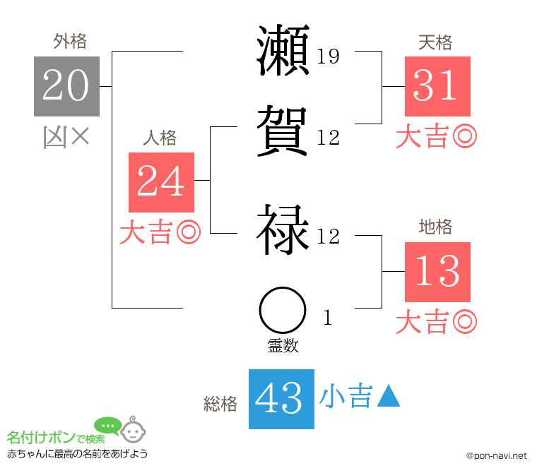 瀬賀 禄さんの姓名判断結果
