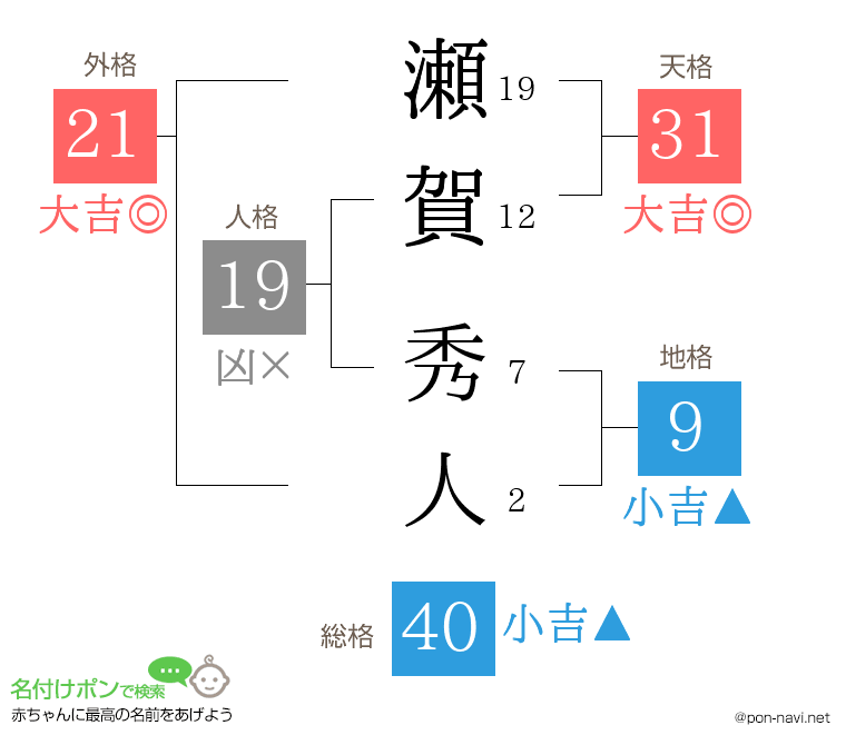 瀬賀 秀人さんの姓名判断結果