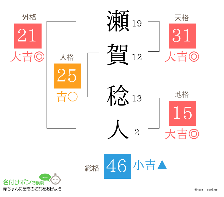 瀬賀 稔人さんの姓名判断結果