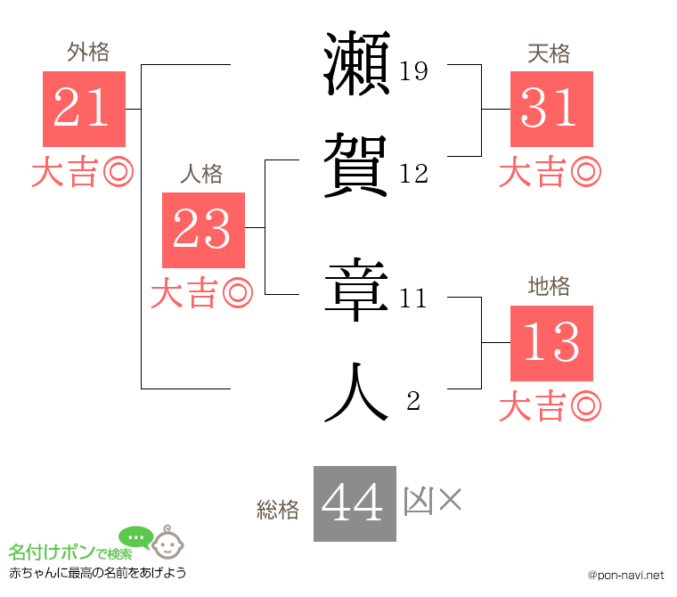 瀬賀 章人さんの姓名判断結果