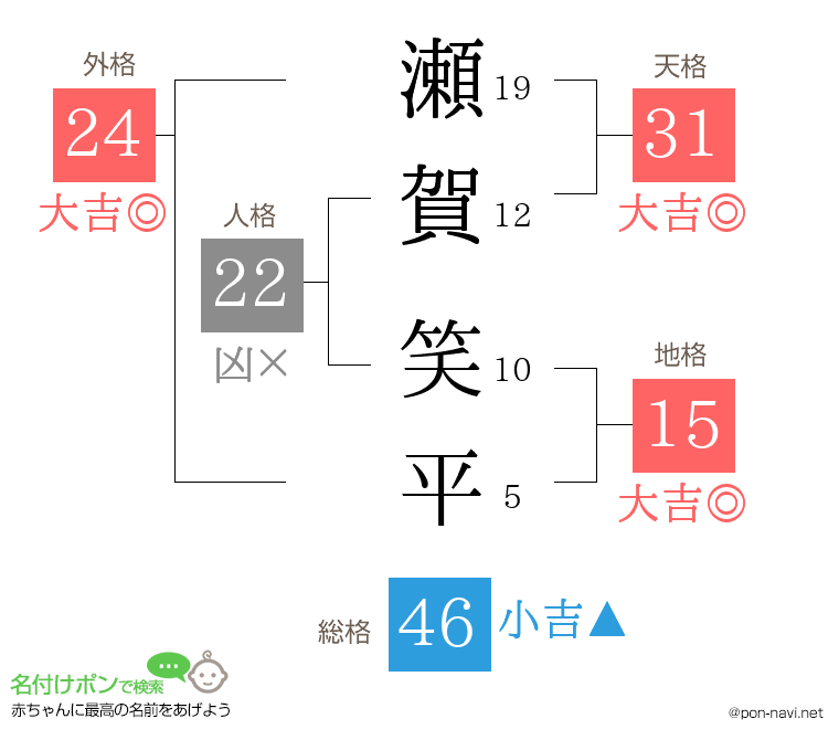 瀬賀 笑平さんの姓名判断結果