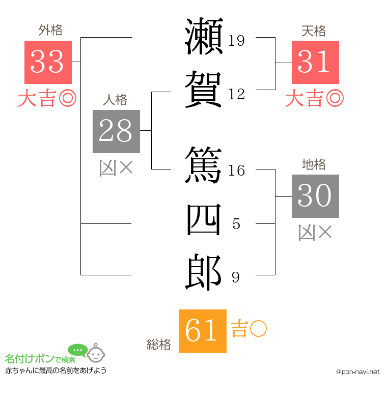 瀬賀 篤四郎さんの姓名判断結果