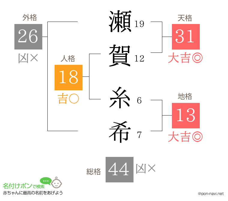 瀬賀 糸希さんの姓名判断結果