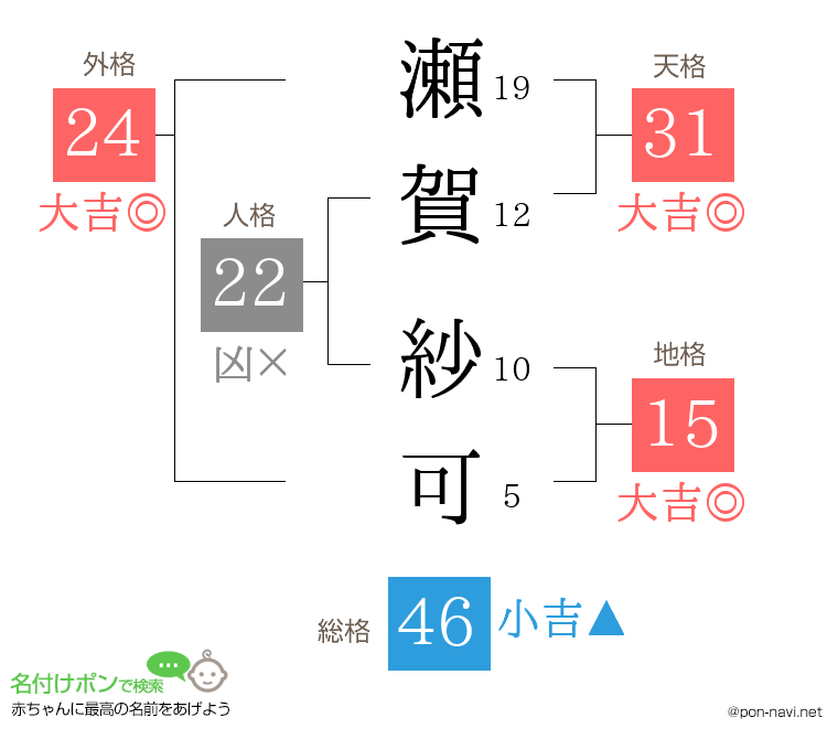 瀬賀 紗可さんの姓名判断結果