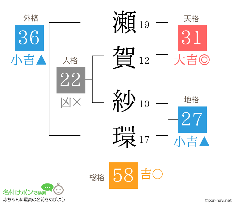 瀬賀 紗環さんの姓名判断結果