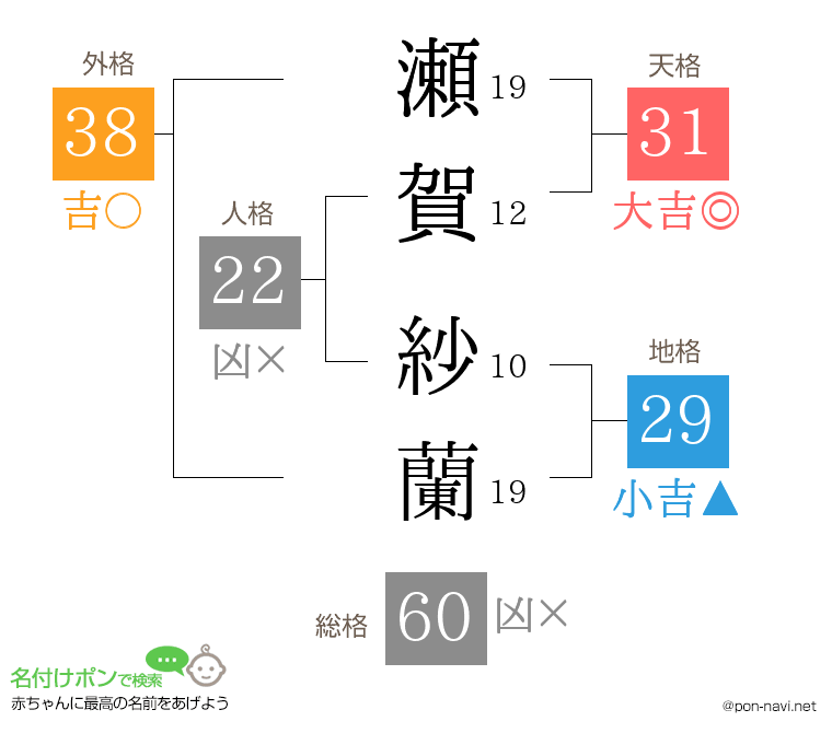 瀬賀 紗蘭さんの姓名判断結果