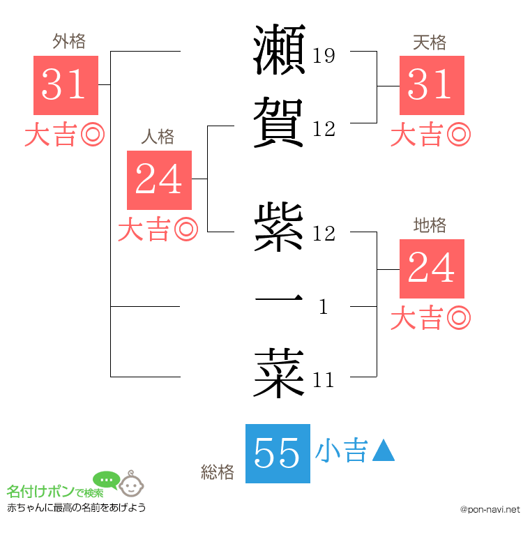 瀬賀 紫一菜さんの姓名判断結果
