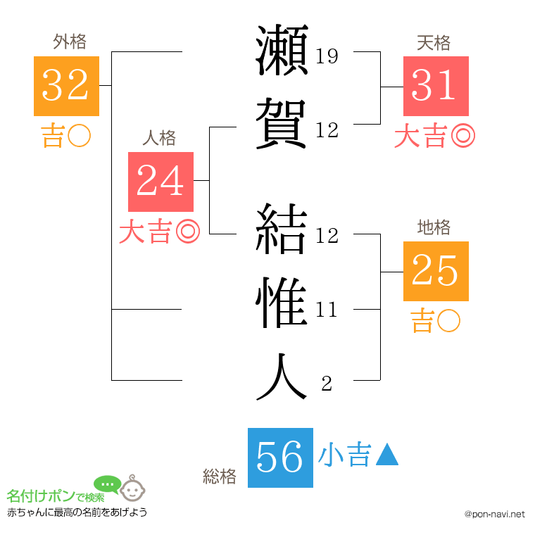 瀬賀 結惟人さんの姓名判断結果