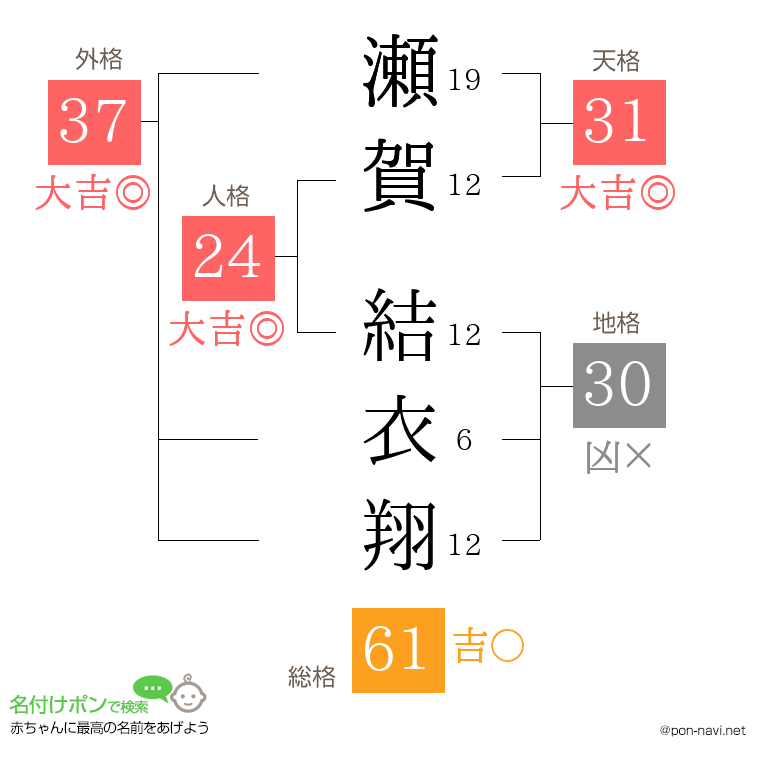 瀬賀 結衣翔さんの姓名判断結果