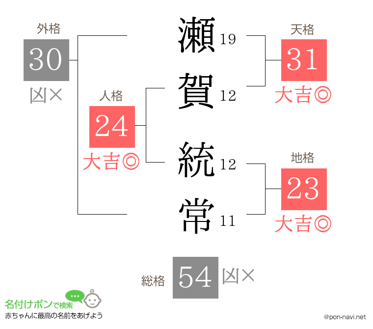 瀬賀 統常さんの姓名判断結果