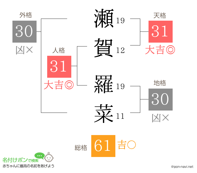 瀬賀 羅菜さんの姓名判断結果