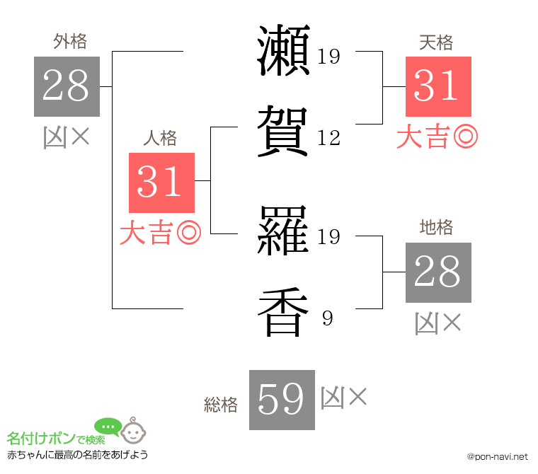 瀬賀 羅香さんの姓名判断結果