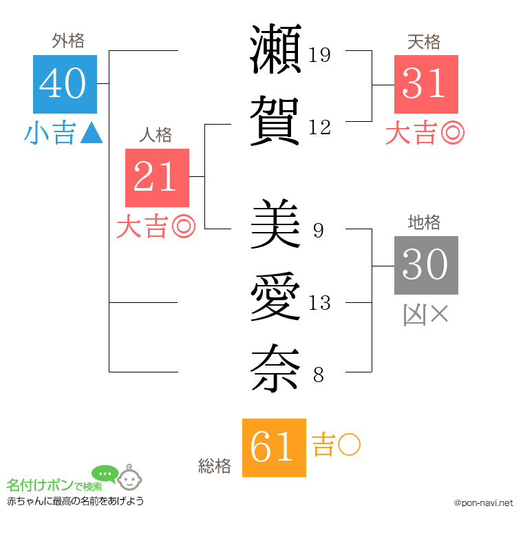 瀬賀 美愛奈さんの姓名判断結果