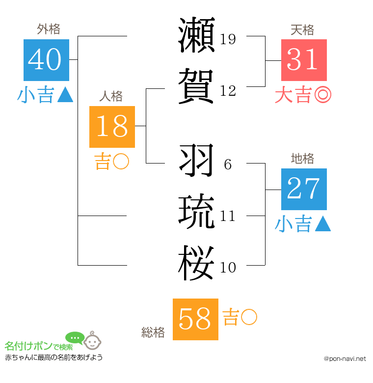 瀬賀 羽琉桜さんの姓名判断結果