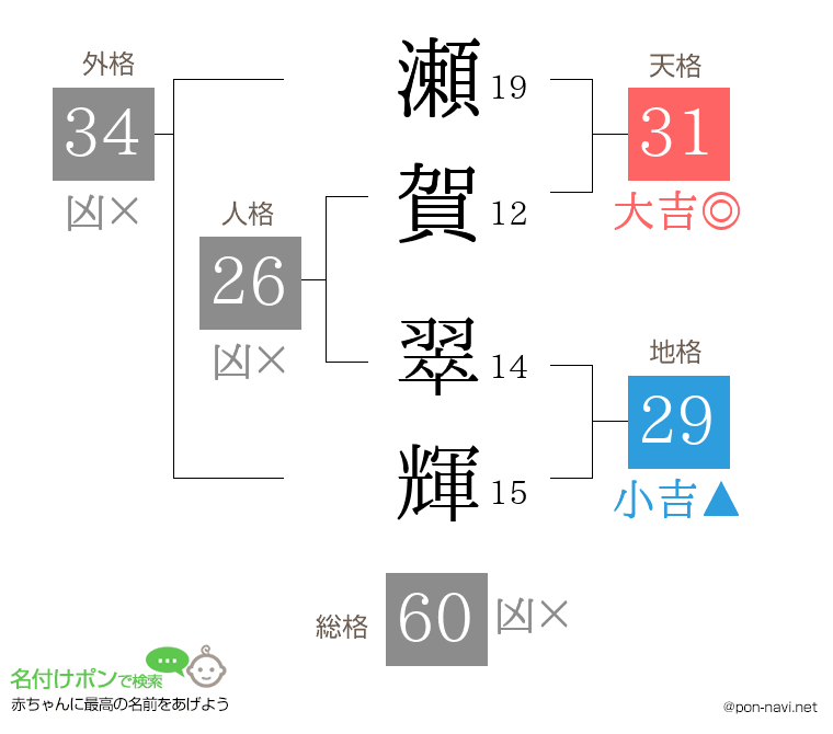 瀬賀 翠輝さんの姓名判断結果