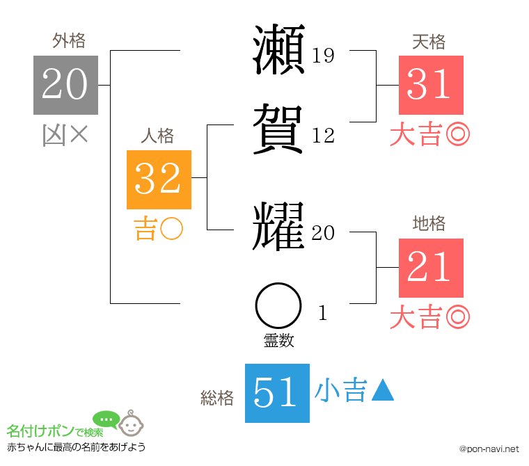 瀬賀 耀さんの姓名判断結果