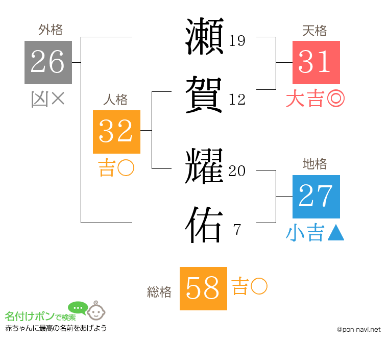 瀬賀 耀佑さんの姓名判断結果