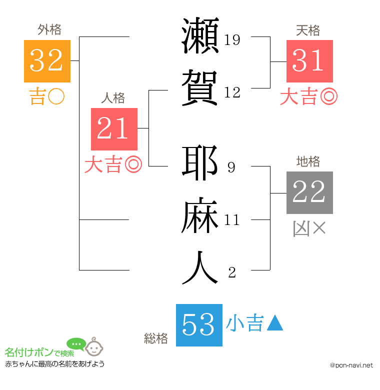 瀬賀 耶麻人さんの姓名判断結果
