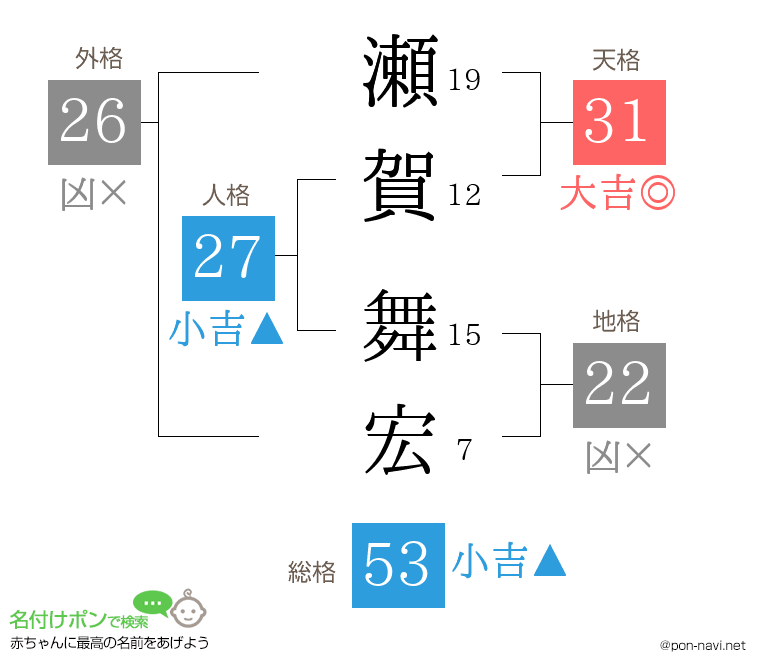 瀬賀 舞宏さんの姓名判断結果