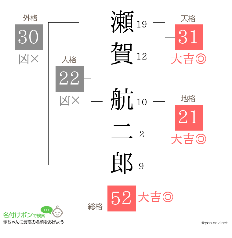 瀬賀 航二郎さんの姓名判断結果
