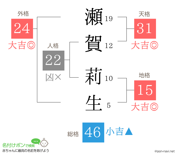 瀬賀 莉生さんの姓名判断結果