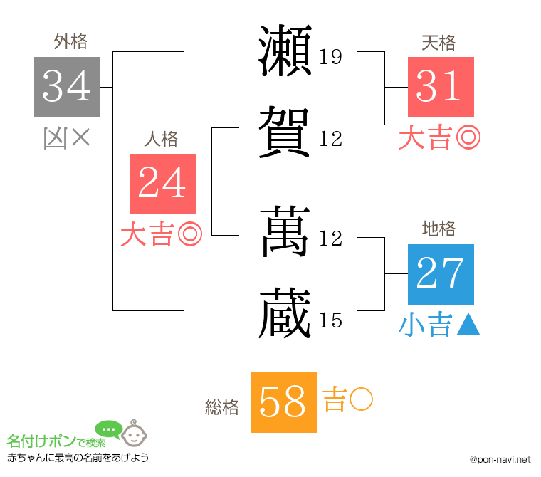 瀬賀 萬蔵さんの姓名判断結果