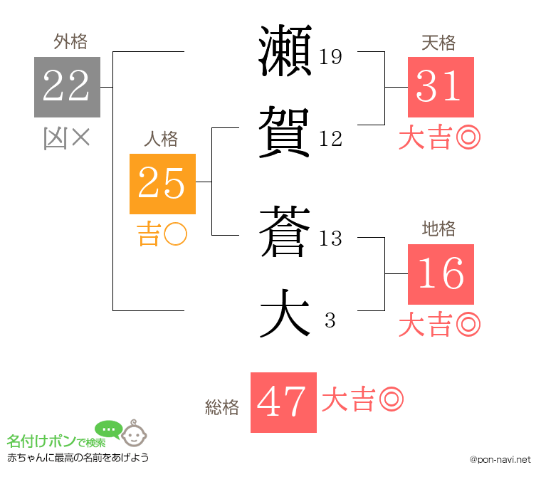 瀬賀 蒼大さんの姓名判断結果