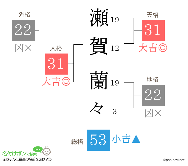 瀬賀 蘭々さんの姓名判断結果