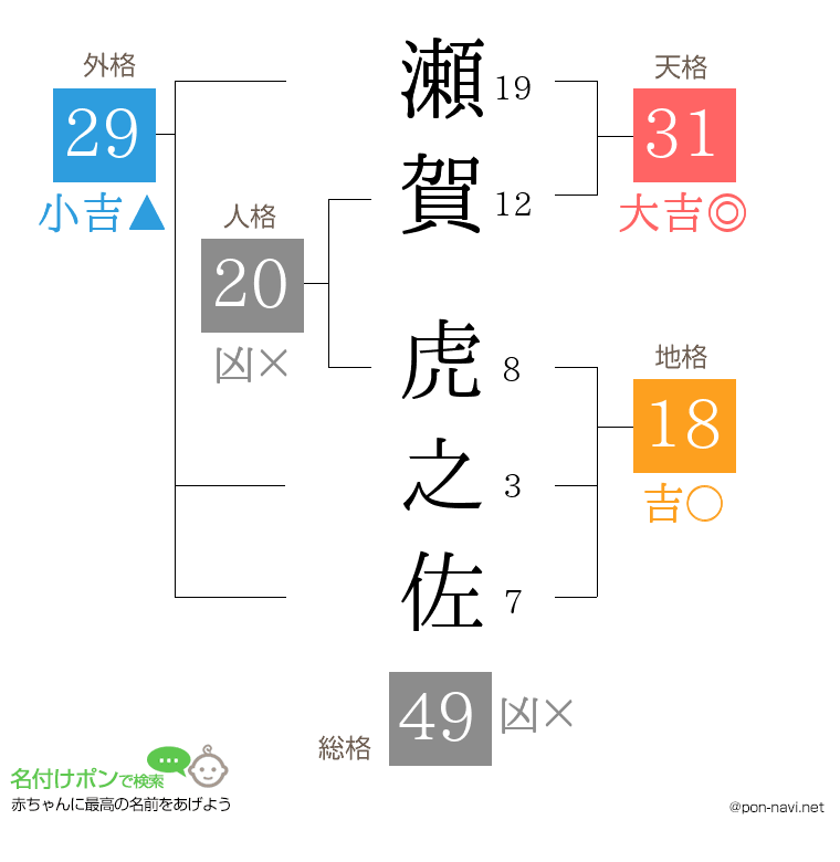 瀬賀 虎之佐さんの姓名判断結果