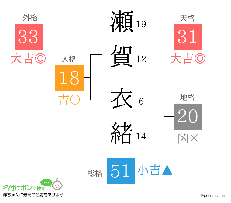 瀬賀 衣緒さんの姓名判断結果