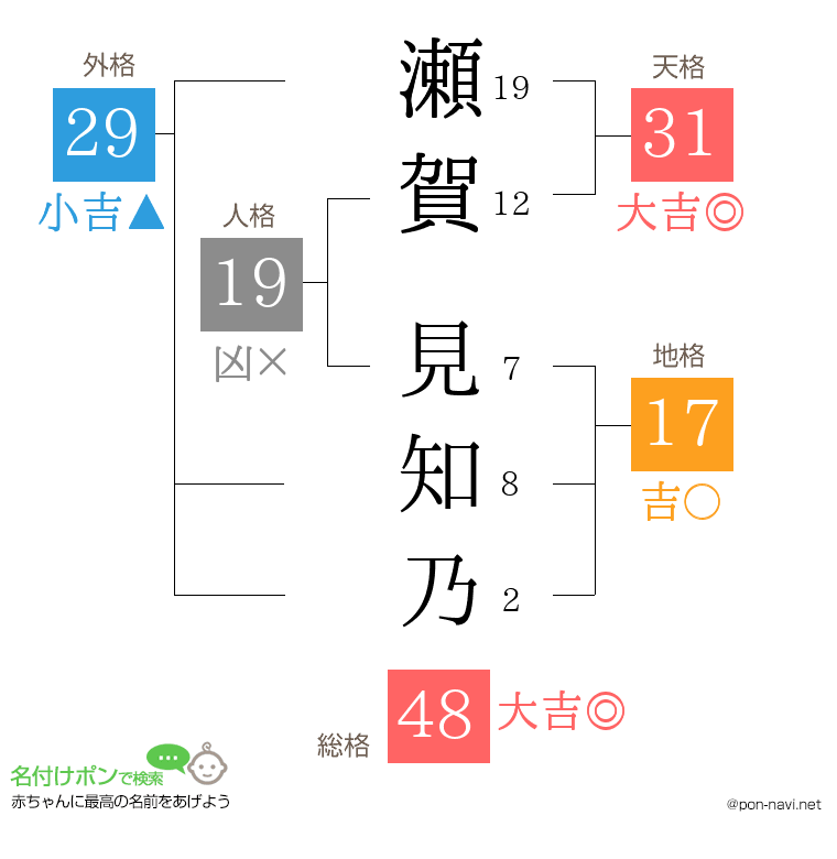 瀬賀 見知乃さんの姓名判断結果