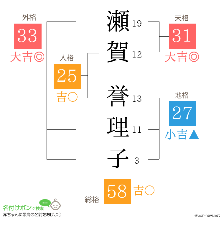瀬賀 誉理子さんの姓名判断結果