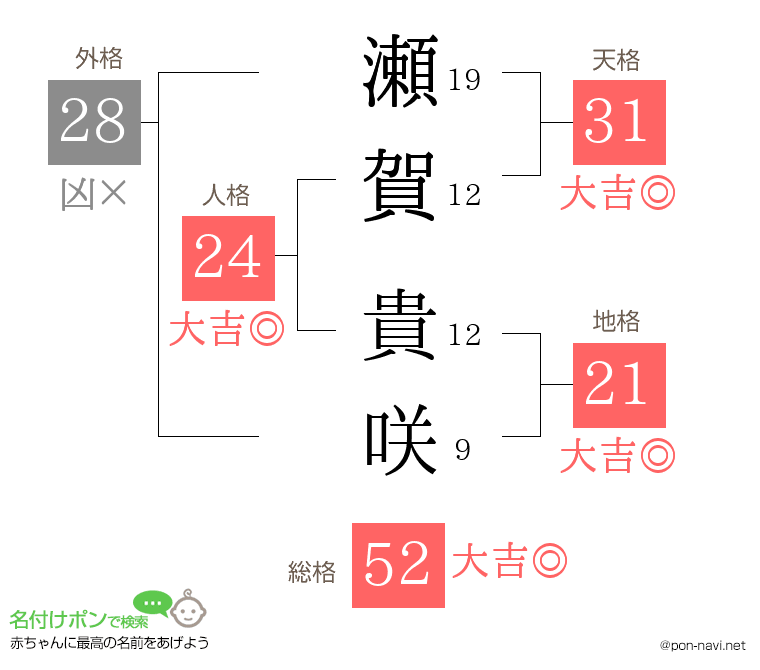 瀬賀 貴咲さんの姓名判断結果