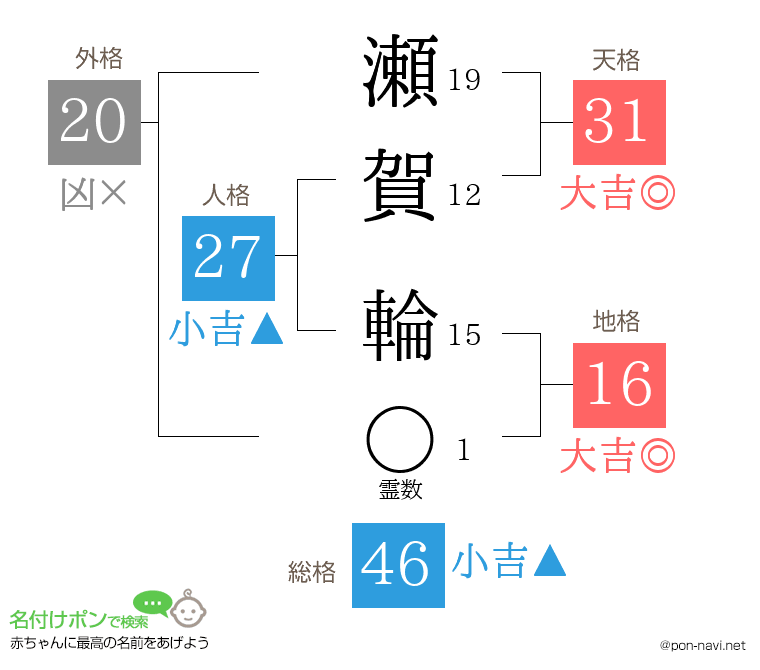 瀬賀 輪さんの姓名判断結果